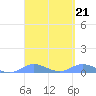 Ensenada Honda tide chart for Tuesday, March 21, 2023