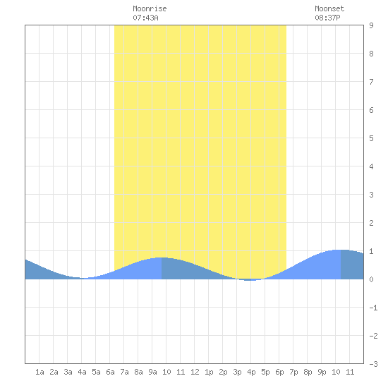 Ensenada Honda tide chart for Thursday, March 23, 2023