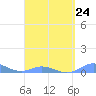 Ensenada Honda tide chart for Friday, March 24, 2023