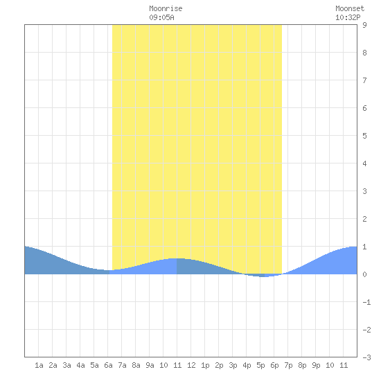 Ensenada Honda tide chart for Saturday, March 25, 2023
