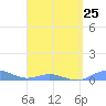 Ensenada Honda tide chart for Saturday, March 25, 2023