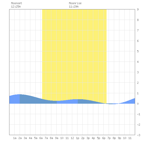 Ensenada Honda tide chart for Tuesday, March 28, 2023