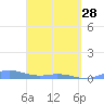 Ensenada Honda tide chart for Tuesday, March 28, 2023