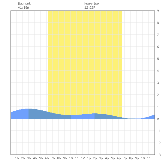 Ensenada Honda tide chart for Wednesday, March 29, 2023