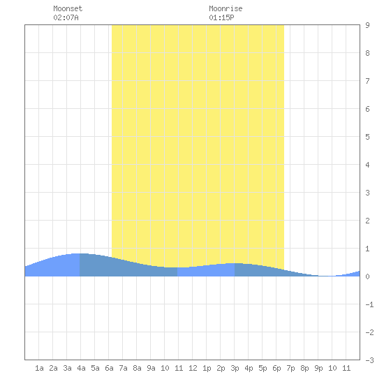 Ensenada Honda tide chart for Thursday, March 30, 2023