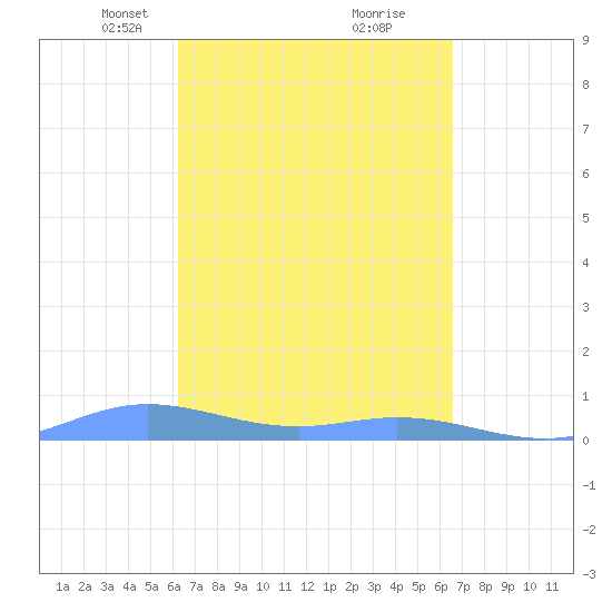 Ensenada Honda tide chart for Friday, March 31, 2023