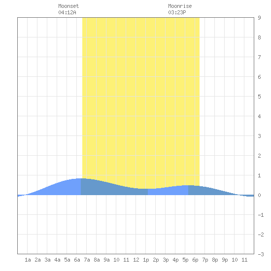 Ensenada Honda tide chart for Friday, March 3, 2023