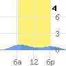 Ensenada Honda tide chart for Saturday, March 4, 2023
