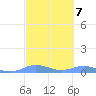 Ensenada Honda tide chart for Tuesday, March 7, 2023