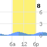 Ensenada Honda tide chart for Wednesday, March 8, 2023