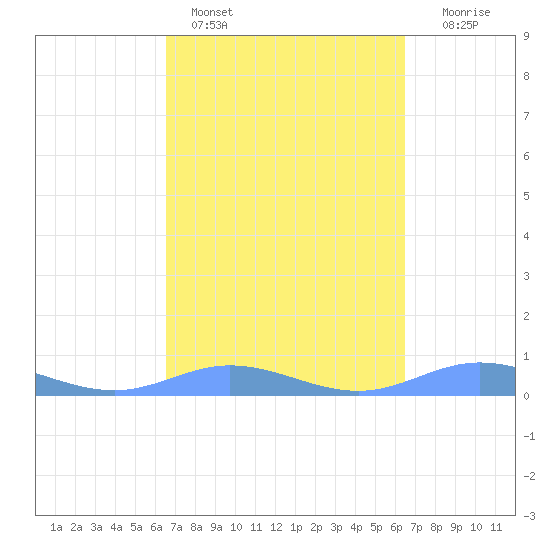 Ensenada Honda tide chart for Thursday, March 9, 2023