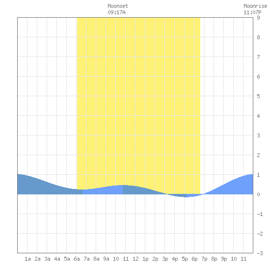 Ensenada Honda tide chart for Monday, April 10, 2023