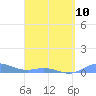 Ensenada Honda tide chart for Monday, April 10, 2023