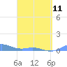 Ensenada Honda tide chart for Tuesday, April 11, 2023