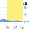 Ensenada Honda tide chart for Thursday, April 13, 2023