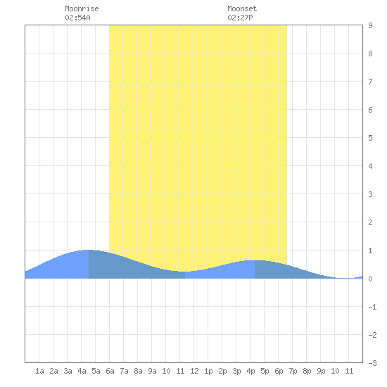 Ensenada Honda tide chart for Saturday, April 15, 2023