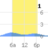 Ensenada Honda tide chart for Saturday, April 1, 2023