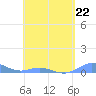 Ensenada Honda tide chart for Saturday, April 22, 2023