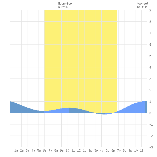 Ensenada Honda tide chart for Sunday, April 23, 2023