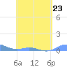 Ensenada Honda tide chart for Sunday, April 23, 2023