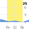 Ensenada Honda tide chart for Tuesday, April 25, 2023