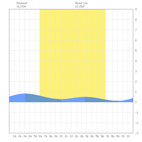 Ensenada Honda tide chart for Friday, April 28, 2023