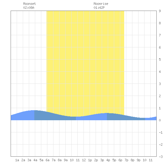 Ensenada Honda tide chart for Saturday, April 29, 2023
