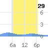 Ensenada Honda tide chart for Saturday, April 29, 2023