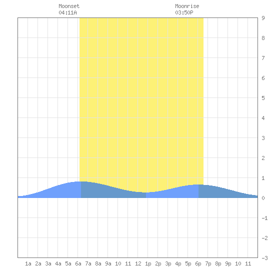 Ensenada Honda tide chart for Sunday, April 2, 2023