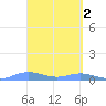 Ensenada Honda tide chart for Sunday, April 2, 2023