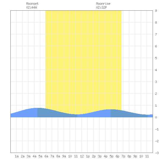 Ensenada Honda tide chart for Sunday, April 30, 2023