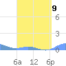 Ensenada Honda tide chart for Sunday, April 9, 2023