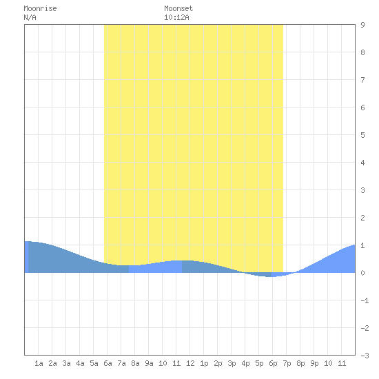 Ensenada Honda tide chart for Wednesday, May 10, 2023