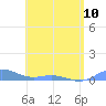Ensenada Honda tide chart for Wednesday, May 10, 2023