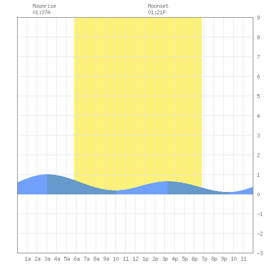 Ensenada Honda tide chart for Saturday, May 13, 2023