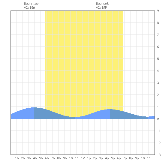 Ensenada Honda tide chart for Sunday, May 14, 2023