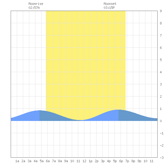 Ensenada Honda tide chart for Monday, May 15, 2023