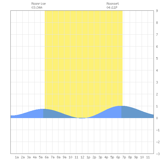Ensenada Honda tide chart for Tuesday, May 16, 2023