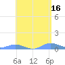 Ensenada Honda tide chart for Tuesday, May 16, 2023
