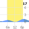 Ensenada Honda tide chart for Wednesday, May 17, 2023