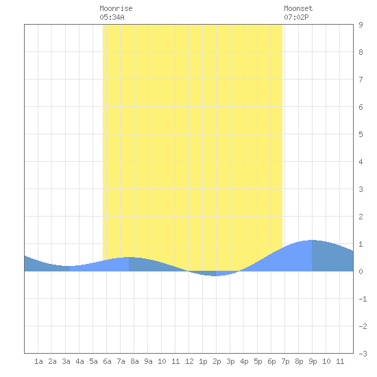 Ensenada Honda tide chart for Friday, May 19, 2023