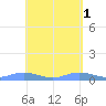 Ensenada Honda tide chart for Monday, May 1, 2023