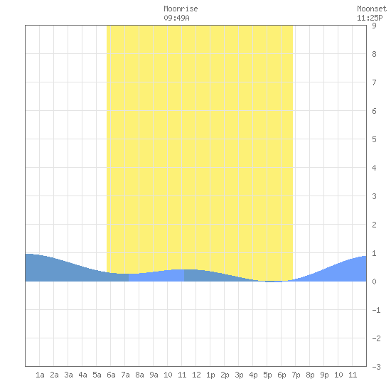 Ensenada Honda tide chart for Wednesday, May 24, 2023