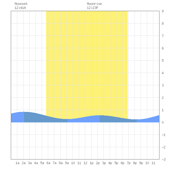 Ensenada Honda tide chart for Saturday, May 27, 2023