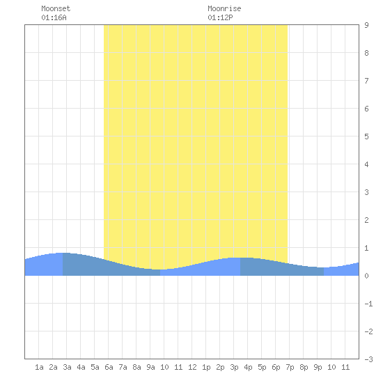 Ensenada Honda tide chart for Sunday, May 28, 2023