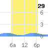 Ensenada Honda tide chart for Monday, May 29, 2023