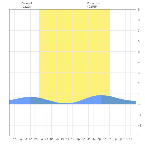 Ensenada Honda tide chart for Tuesday, May 30, 2023