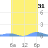 Ensenada Honda tide chart for Wednesday, May 31, 2023