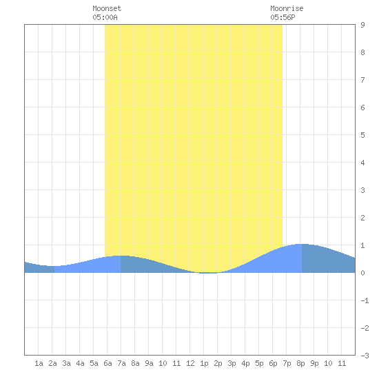 Ensenada Honda tide chart for Thursday, May 4, 2023