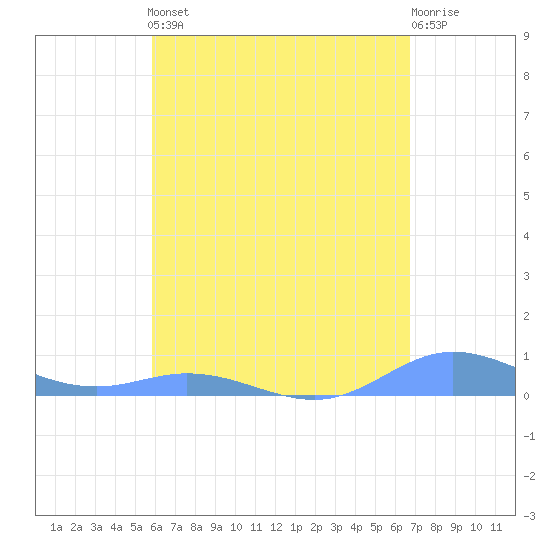 Ensenada Honda tide chart for Friday, May 5, 2023